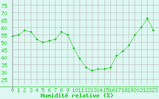 Courbe de l'humidit relative pour Landivisiau (29)