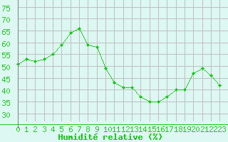 Courbe de l'humidit relative pour Le Luc (83)