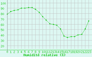 Courbe de l'humidit relative pour Manlleu (Esp)
