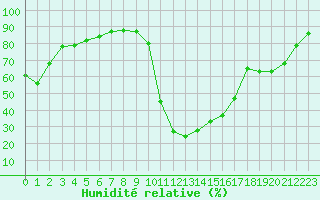 Courbe de l'humidit relative pour Bagnres-de-Luchon (31)