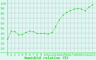 Courbe de l'humidit relative pour Ste (34)