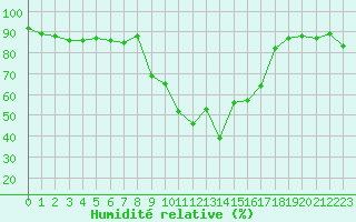 Courbe de l'humidit relative pour Tarbes (65)