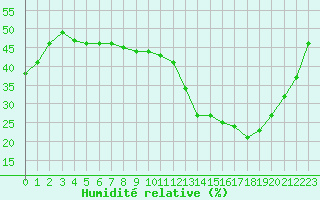 Courbe de l'humidit relative pour Angoulme - Brie Champniers (16)