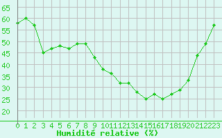 Courbe de l'humidit relative pour Embrun (05)