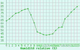 Courbe de l'humidit relative pour Bziers Cap d'Agde (34)