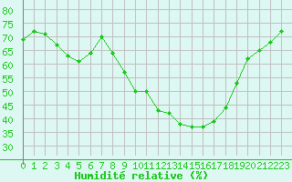 Courbe de l'humidit relative pour Embrun (05)