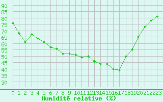 Courbe de l'humidit relative pour Xert / Chert (Esp)