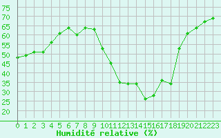 Courbe de l'humidit relative pour Roissy (95)