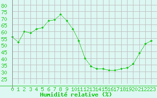Courbe de l'humidit relative pour Bourg-Saint-Andol (07)