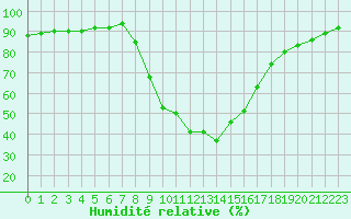 Courbe de l'humidit relative pour Verngues - Hameau de Cazan (13)