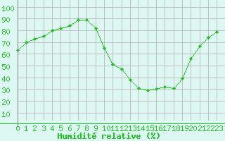 Courbe de l'humidit relative pour Dole-Tavaux (39)