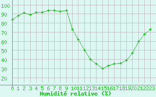 Courbe de l'humidit relative pour Recoubeau (26)