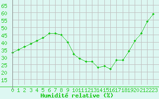 Courbe de l'humidit relative pour Roujan (34)