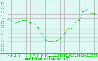 Courbe de l'humidit relative pour Col des Rochilles - Nivose (73)