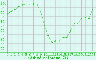 Courbe de l'humidit relative pour Laval (53)