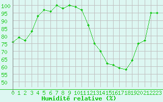 Courbe de l'humidit relative pour Tour-en-Sologne (41)