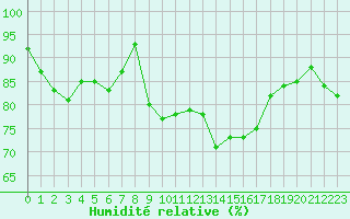 Courbe de l'humidit relative pour Le Puy - Loudes (43)
