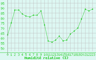 Courbe de l'humidit relative pour Vichy (03)