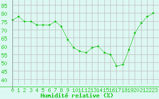 Courbe de l'humidit relative pour Cap Ferret (33)