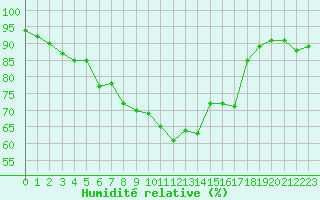 Courbe de l'humidit relative pour Chteauroux (36)