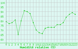 Courbe de l'humidit relative pour Cavalaire-sur-Mer (83)