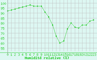 Courbe de l'humidit relative pour Metz (57)