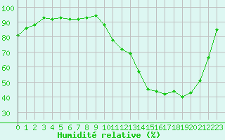 Courbe de l'humidit relative pour Pau (64)