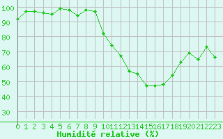 Courbe de l'humidit relative pour Montauban (82)