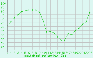 Courbe de l'humidit relative pour Paris - Montsouris (75)