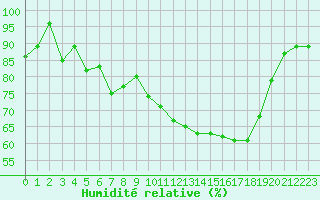 Courbe de l'humidit relative pour Dinard (35)