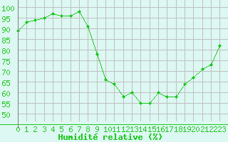 Courbe de l'humidit relative pour Avignon (84)