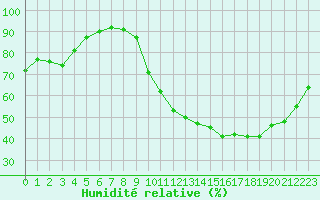 Courbe de l'humidit relative pour Cernay (86)
