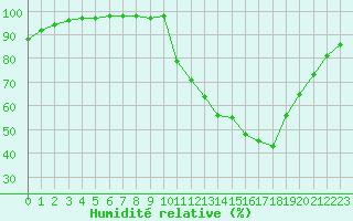 Courbe de l'humidit relative pour Mouthiers-sur-Bome