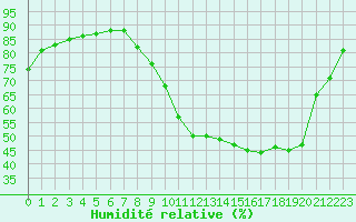 Courbe de l'humidit relative pour Bridel (Lu)