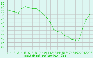 Courbe de l'humidit relative pour Mirepoix (09)
