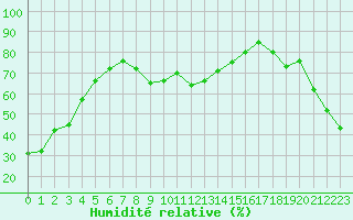 Courbe de l'humidit relative pour Mont-Aigoual (30)