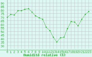 Courbe de l'humidit relative pour Nancy - Ochey (54)