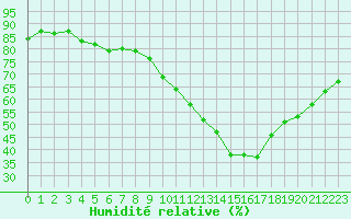 Courbe de l'humidit relative pour Rodez (12)
