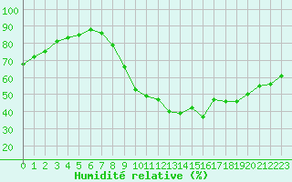 Courbe de l'humidit relative pour Agde (34)