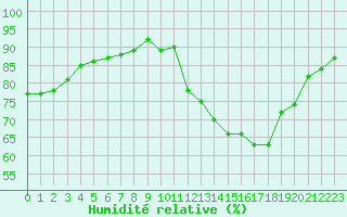 Courbe de l'humidit relative pour Avila - La Colilla (Esp)