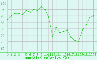 Courbe de l'humidit relative pour Trelly (50)