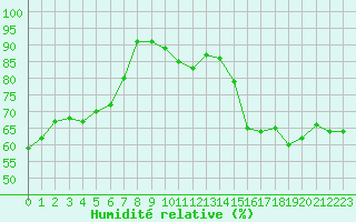 Courbe de l'humidit relative pour Perpignan Moulin  Vent (66)