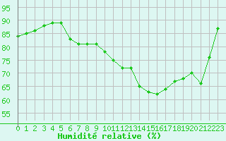 Courbe de l'humidit relative pour Metz (57)
