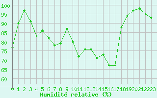Courbe de l'humidit relative pour Valognes (50)