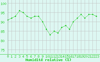 Courbe de l'humidit relative pour Courcouronnes (91)
