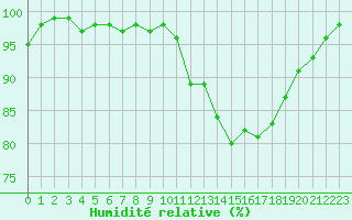 Courbe de l'humidit relative pour Lobbes (Be)