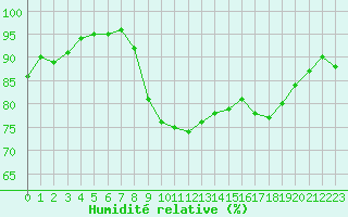 Courbe de l'humidit relative pour Abbeville (80)