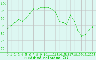 Courbe de l'humidit relative pour Sandillon (45)