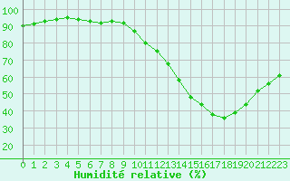 Courbe de l'humidit relative pour Variscourt (02)
