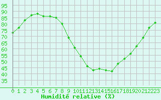 Courbe de l'humidit relative pour Saint-Jean-de-Vedas (34)
